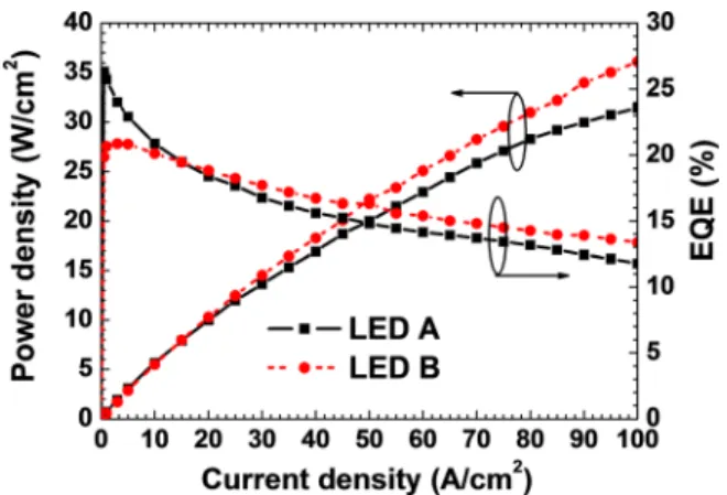 FIG. 3. Experimentally measured optical output power density and EQE as a function of the injection current density for LEDs A and B.