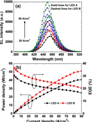 FIG. 5. Experimentally measured (a) EL spectra at 20, 30, 40, 50, and 60 A/cm 2 , solid lines and dashed lines are for LED A and LED B, respectively, and (b) optical output power density and external quantum efficiency for LEDs A and B, respectively.