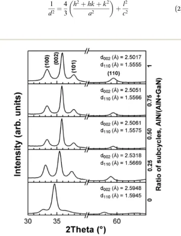 Fig. 11 GIXRD patterns of AlN, GaN, and Al x Ga 1x N thin ﬁlms depos- depos-ited on Si (100) substrates.