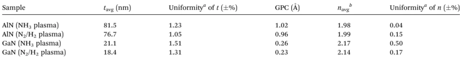 Fig. 1 Impurity concentrations determined by SIMS depth pro ﬁling for (a) AlN and (b) GaN thin ﬁlms deposited using NH 3 plasma