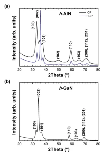 Fig. 2 GIXRD patterns of (a) AlN and (b) GaN thin ﬁlms deposited on Si (100) substrates using NH 3 plasma