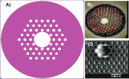 Figure 2.8: (A) Most common geometry for 2-D PCFs, (B) Optical micrograph of a diﬀerent shaped(honeycomb) 2-D PCF, (C) Scanning electron microscope (SEM) image of the conventional 2-D PCF with a hollow core are presented.