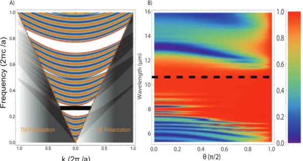 Figure 2.11: (A) Projected band diagram and (B) Intensity density plot of re- re-ﬂective layers of a CO 2 laser guiding ﬁber are presented.