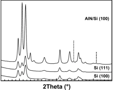 Fig. 2.  GIXRD patterns of InN thin films deposited at 200 °C on various  substrates using CpIn and N 2 /H 2  plasma