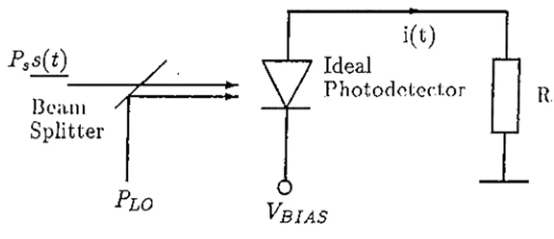Figure  1.1;  Simplified  block  diagram  of a  homodyue  receiver