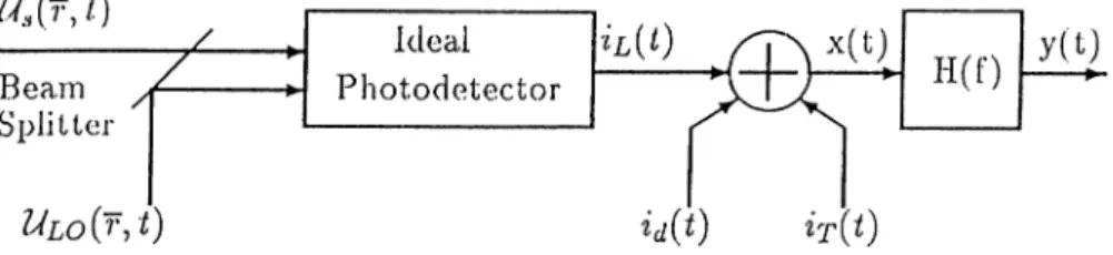 Figure  2.2:  Block  diagram  of a  homodyne  receiver