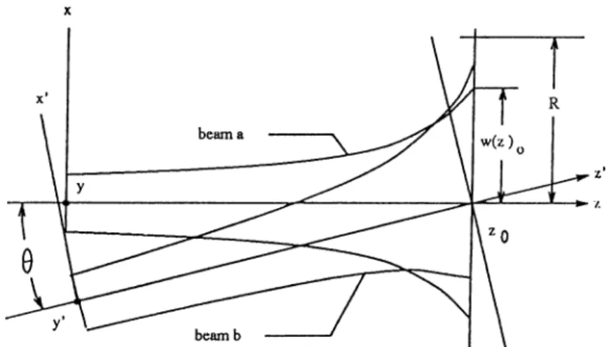 Figure  2.10:  Misalignment  of the  LO  and  signal  beam  axes