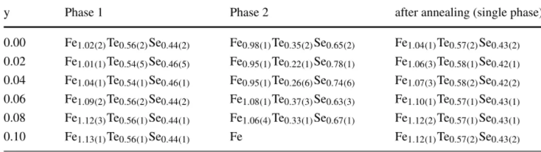 Table 2 Compositions obtained from the EDX analysis of as-grown as well as annealed polycrystalline samples Fe 1+y Te 0.55 Se 0.45