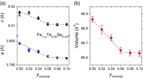 Fig. 4 a Lattice parameters and b unit cell volume as a function of nominal Fe composition for annealed samples Fe 1+y Te 0.55 Se 0.45 (0.00 ≤ y ≤ 0.10) (a) (b) (b)(a)