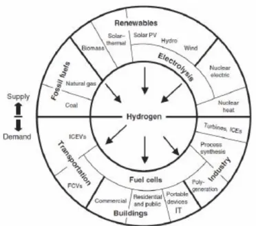 Figure 2. Hydrogen supply options and usages [ ]. PV, photovoltaic cells; ICEs, internal  combustion engines; IT, information technology; FCVs, fuel cell vehicles; ICEVs,  internal-combustion-engined vehicles