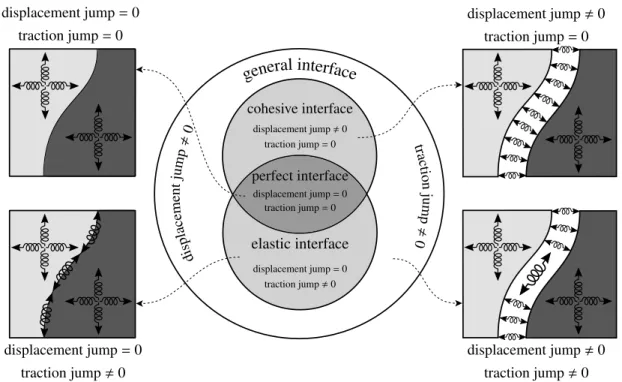 Figure 1.3: Categorization of interface models.