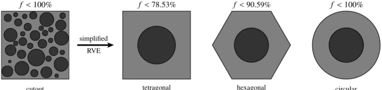 Figure 2.5 depicts the RVE s of interest in this study. The cutout of a real micro- micro-structure with random distribution of inclusions can eventually result in isotropic effective behavior