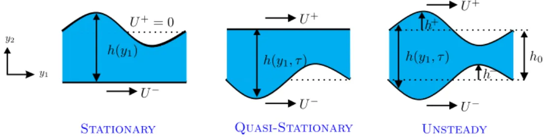 Fig. 2 Based on the roughness and the motion of each surface, the lubrication problem is divided into three cases [15]