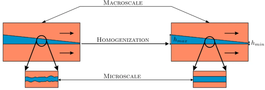 Fig. 3 The homogenization idea for the two-scale lubrication problem in which the heterogeneous surfaces are replaced with microscopically smooth ones