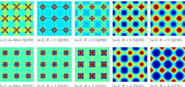 Figure 9. The effect of the element type (default: Q1S1) and filtering (default: R D 4) is demonstrated for 0- TO -1 type sinusoidal texture from Figure 5 for (a) Q1S 0 and (b) Q1S1 elements