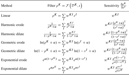 Table I. Different filters F are expressed, which operate in a neighborhood D K . Here, w KI 2 Œ0; 1 are the conic weights, and ˛ is a control parameter that is chosen as 10 3 for harmonic-type and geometric-type filters and as 100 for the exponential-ty