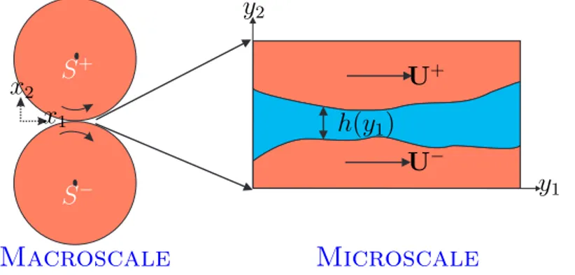 Figure 2.1: The contact homogenization problem is summarized.