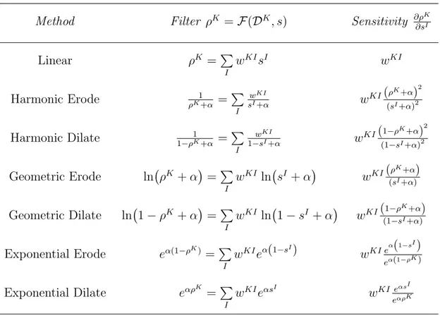 Table 5.1: Selected Linear, Harmonic, Geometric and Exponential type filters along with their sensitivities with respect to design variables.