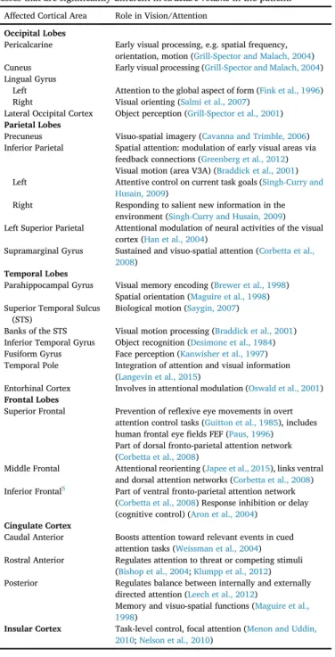 Table 3 lists signiﬁcantly abnormal regions in the patient that are known to play a speci ﬁc role in visual or attentional processing.