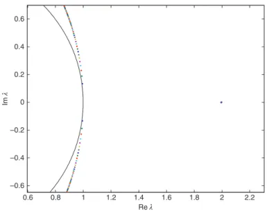 Figure 3: Eigenvalues distribution when Π = Π high  as r∈(1, 5). The black curve is the boundary of the unit circle.