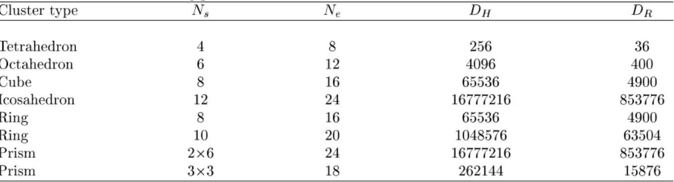 Table 1: Maximal reduced dimensions and other parameters for various clusters. N s - number of sites, N e - maximal number of electrons on cluster, D H - dimension of the Hilbert space of cluster's Hamiltonian matrix, D R - maximal dimension of the reduced