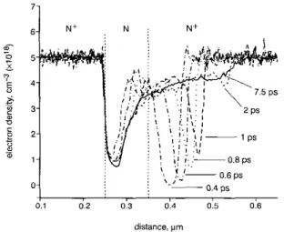 Fig. 2  Eleclricfield distribution  over  n+-n-nc  GoN channel  at  applied  bioses  rangiiig,from  5  V  io  50  V 