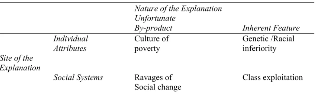 Table 1.1 General Types of Explanations of Poverty