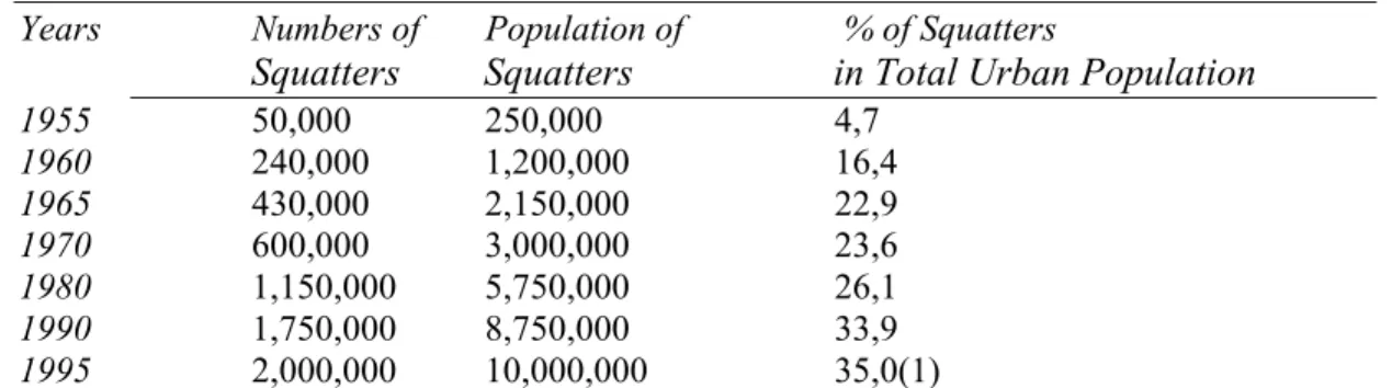 Table 2.2 Number and Population of Squatters in Turkey.