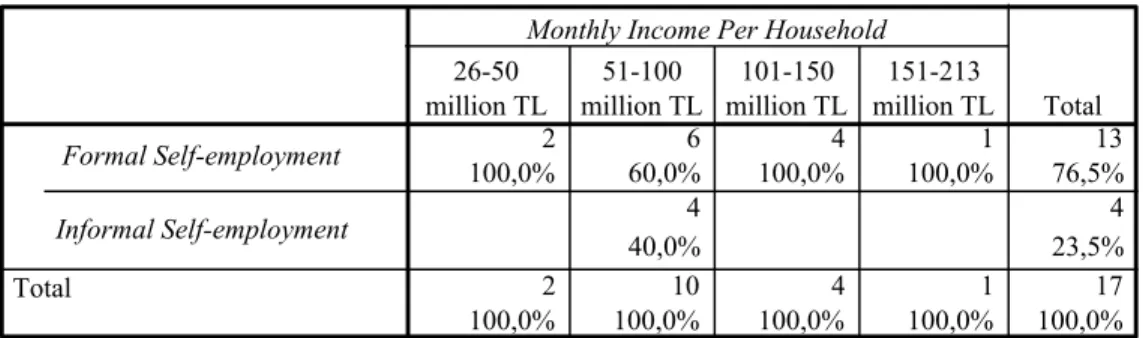 Table 3.3 The Self-Employed and Monthly Income of the Households