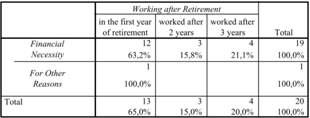 Table 3.5 Working after Retirement by Time and Reason