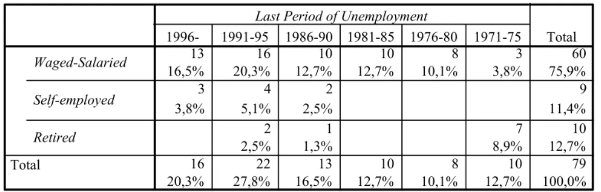 Table 3.6  Last Period of Unemployment by Current Employment Type