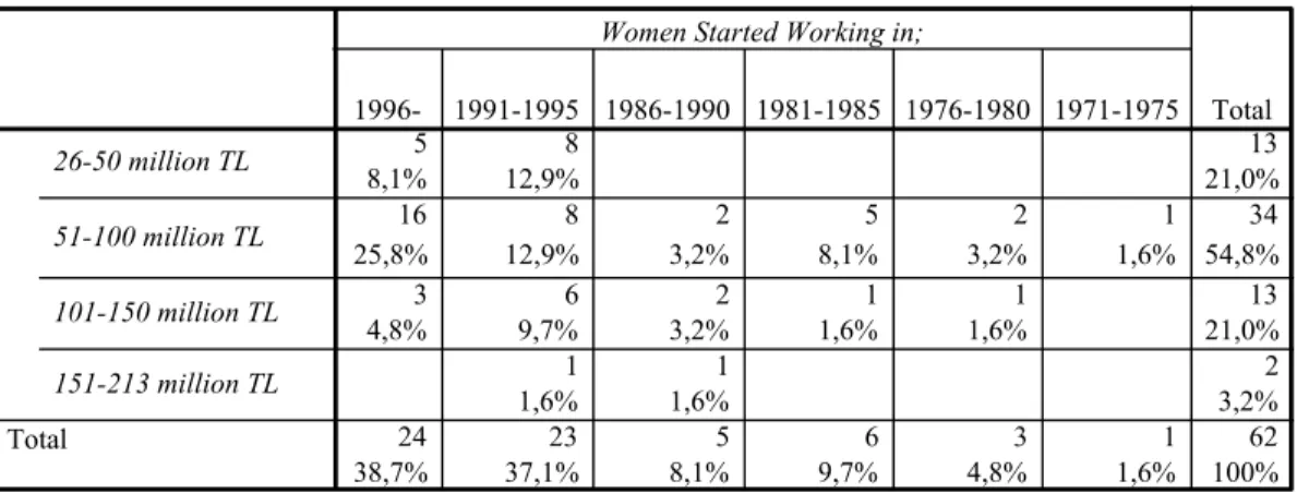Table 3.7 Year of Mobilizing Women's Labor by Households' Income