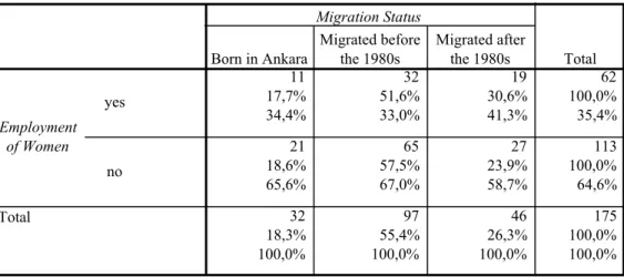 Table 3.8 Employment of Women by Migration Status 11 32 19 62 17,7% 51,6% 30,6% 100,0% 34,4% 33,0% 41,3% 35,4% 21 65 27 113 18,6% 57,5% 23,9% 100,0% 65,6% 67,0% 58,7% 64,6% 32 97 46 175 18,3% 55,4% 26,3% 100,0% 100,0% 100,0% 100,0% 100,0%yesnoEmploymentof 