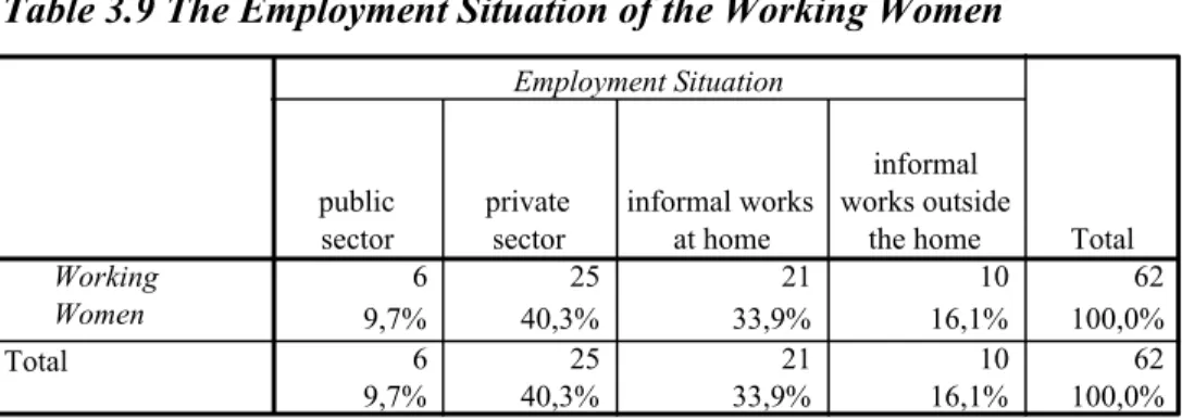 Table 3.9 The Employment Situation of the Working Women 6 25 21 10 62 9,7% 40,3% 33,9% 16,1% 100,0% 6 25 21 10 62 9,7% 40,3% 33,9% 16,1% 100,0%WorkingWomenTotalpublicsectorprivatesectorinformal worksat homeinformalworks outsidethe homeEmployment SituationT