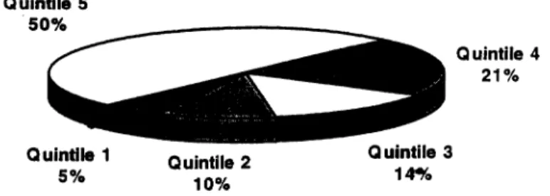 FIG  1:  Income distribution by quintiles,  1987 