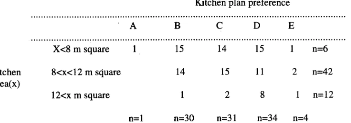 TABLE 4: Kitchen Plan Preference of The housewives Related to their current kitchen areas  Kitchen plan preference 