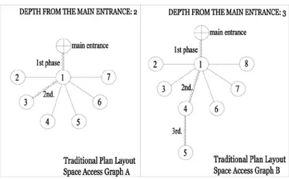 Table 4   Traditional Plan Layouts Analyzed with the Notion of Depth