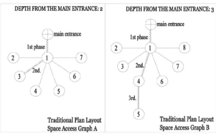 Table 4   Traditional Plan Layouts Analyzed with the Notion of Depth