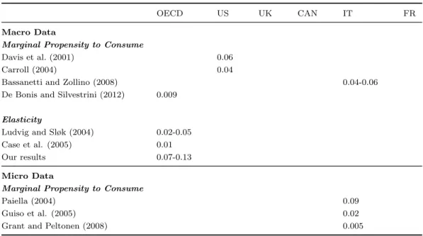 Table 1: Empirical studies on stock wealth which use macro and micro data.