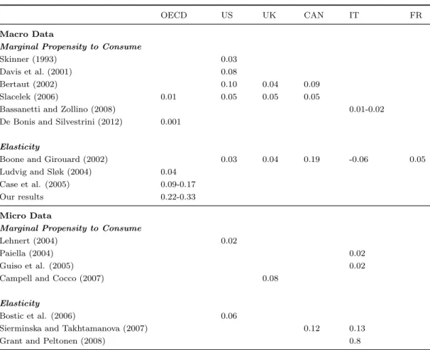 Table 2: Empirical studies on housing wealth which use macro and micro data.