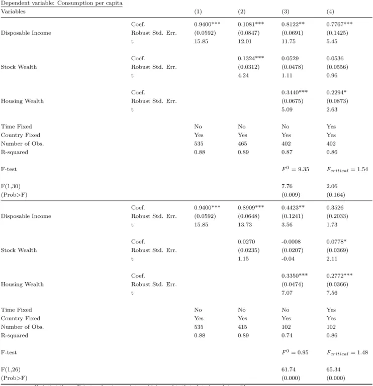 Table 3: Results for the fixed-effects estimator under the both measure of wealth. 5