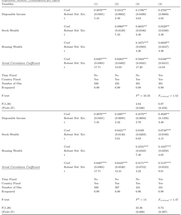 Table 4: Consumption fixed-effects models with serially correlated errors.