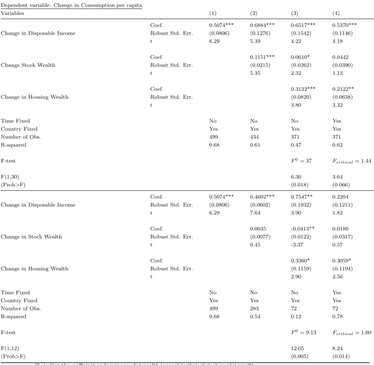 Table 5: Consumption in first differences fixed-effects model.