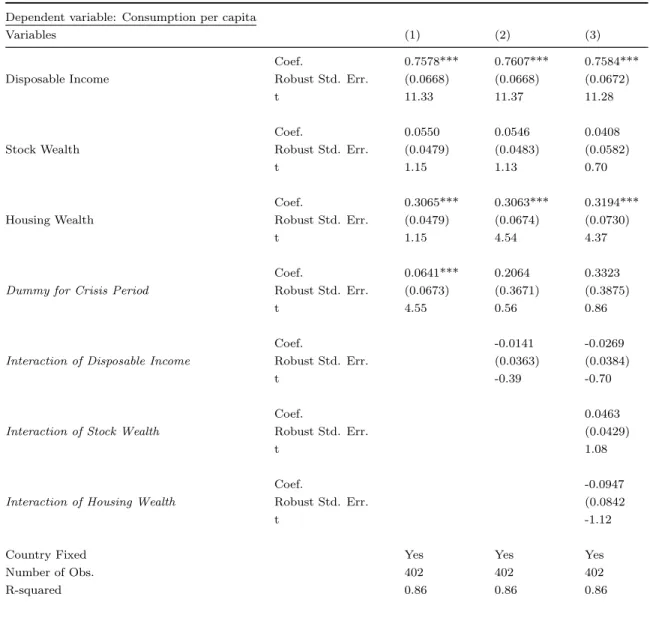 Table 6a: Pre vs post crisis consumption fixed effects model in which wealth measure defined as price index.