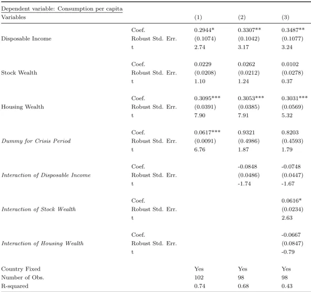 Table 6b: Pre vs post crisis consumption fixed effects model in which wealth measure is defined as value of housing and stock.