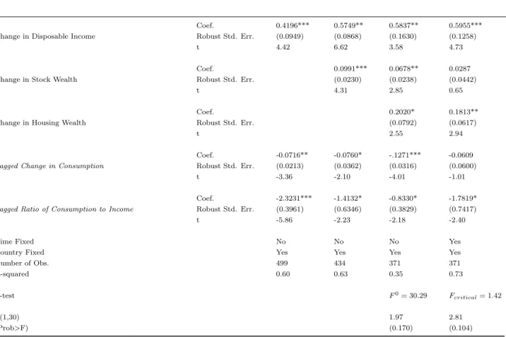 Table 7: Consumption fixed-effects models in error correction form in which wealth measure defined as price index.