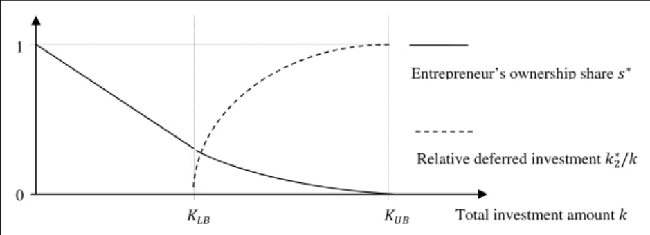 Figure 1. Optimal ownership share for the entrepreneur and (relative) deferred investment.