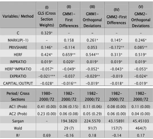 Table 3: Mark-Up Estimations (Dependent Variable: MARKUP)  Variables/ Method  (I)  GLS (Cross  Section  Weights)  (II)  GMM1- First  Differences (III)  GMM1-  Orthogonal Deviations  (IV)  GMM2-First Differences  (V)   GMM2-Orthogonal Deviations  C  0.329* 