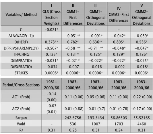 Table 4: Real Wage Changes (Dependent Variable: ΔLN(WAGE))  Variables/ Method  I  GLS (Cross  Section  Weights)  II  GMM1- First  Differences III   GMM1-Orthogonal Deviations  IV  GMM2-First Differences V   GMM2-Orthogonal Deviations  C  -0.021*  -  -  -  