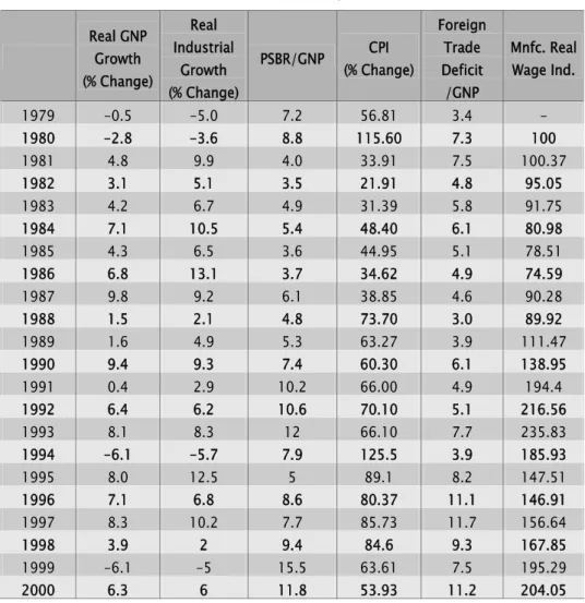 Table 1: Selected Indicators of Turkish Economy: 1979-2000  Real GNP  Growth  (% Change) Real  Industrial Growth  (% Change)  PSBR/GNP  CPI   (% Change) Foreign Trade Deficit /GNP  Mnfc